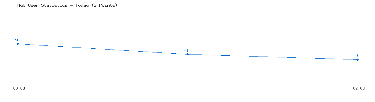 Weekly Hub Statistics Graph