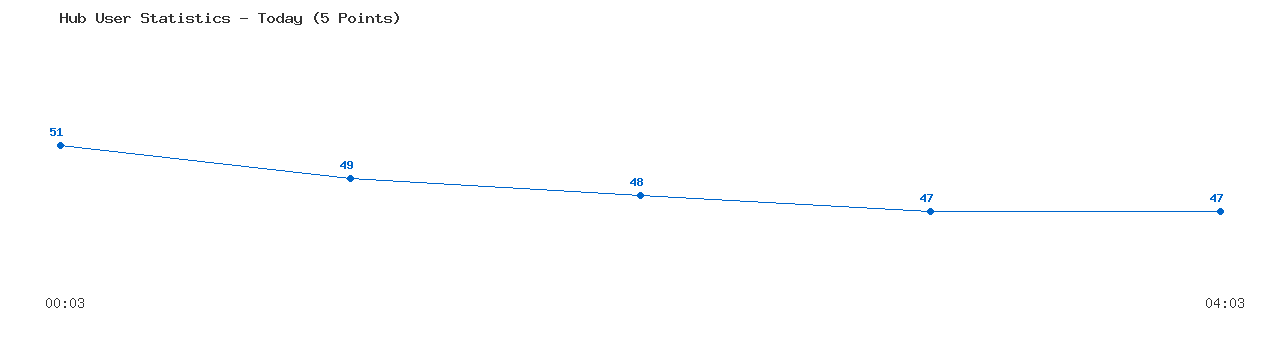 Weekly Hub Statistics Graph