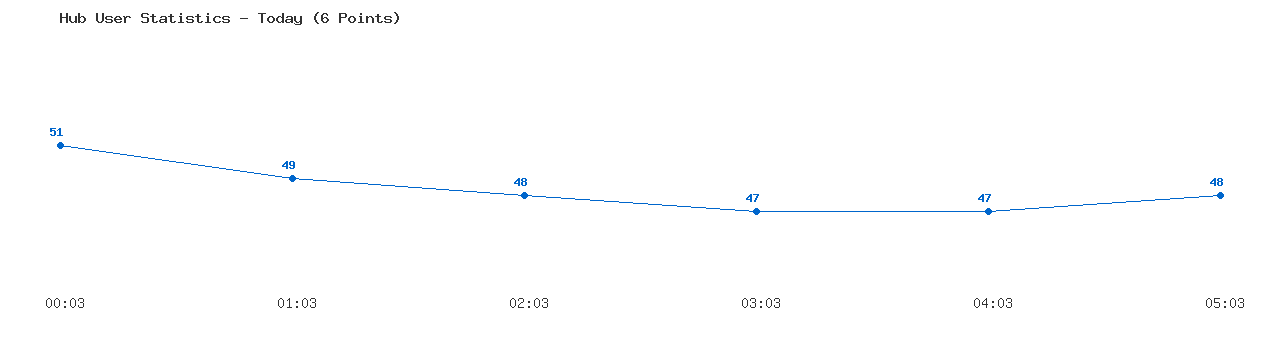 Weekly Hub Statistics Graph