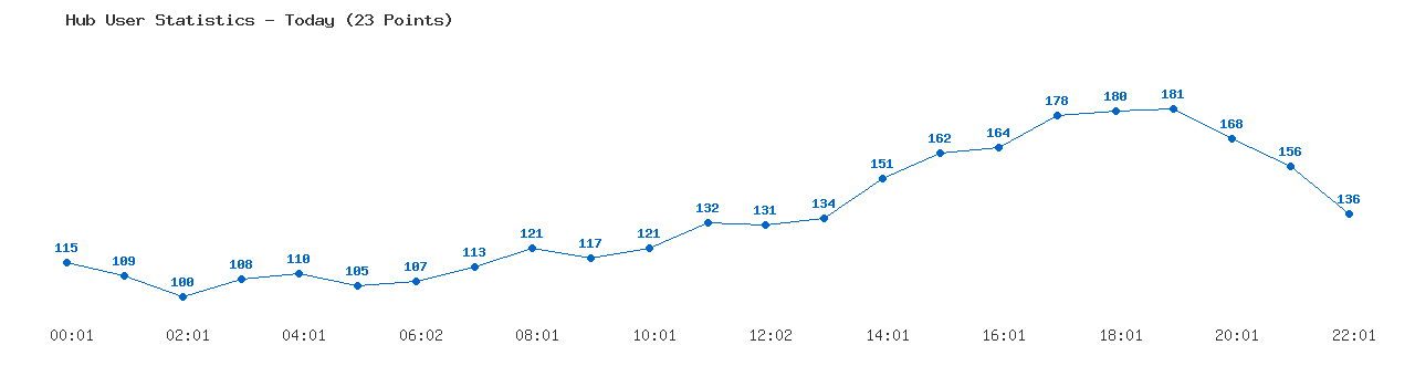 Weekly Hub Statistics Graph