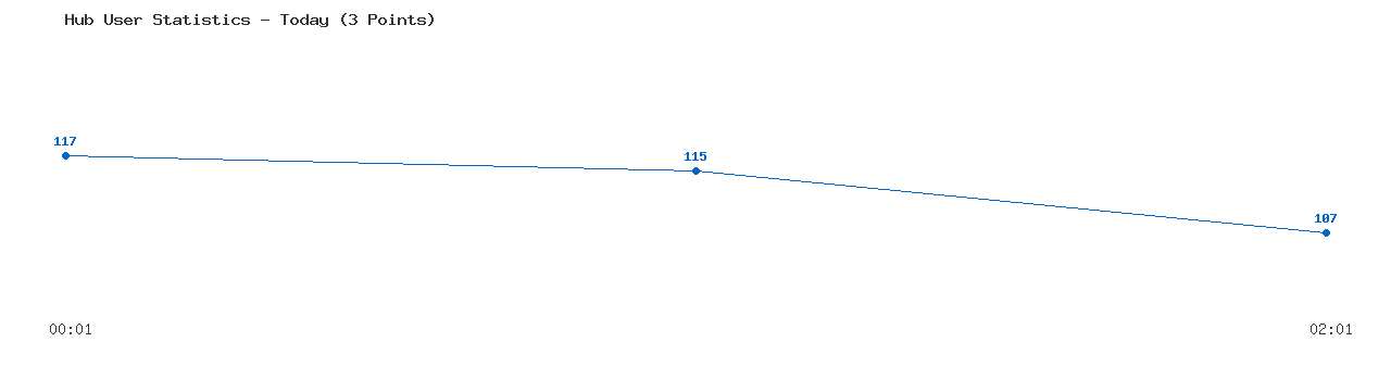 Weekly Hub Statistics Graph