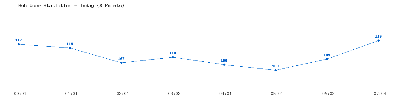 Weekly Hub Statistics Graph
