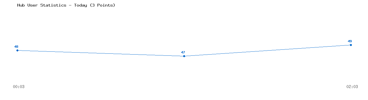 Weekly Hub Statistics Graph