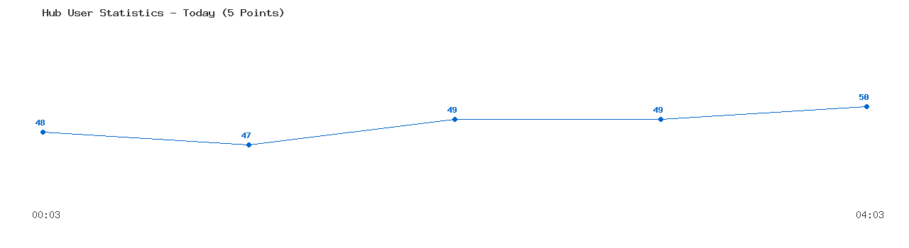 Weekly Hub Statistics Graph