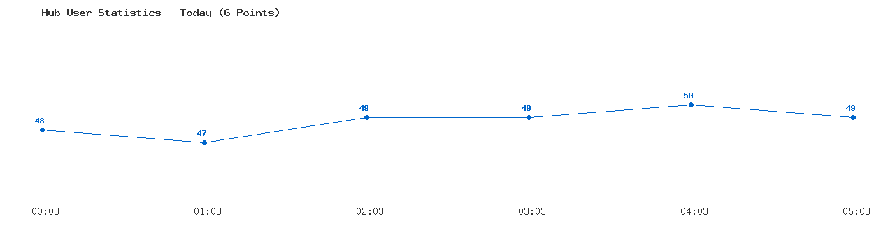 Weekly Hub Statistics Graph
