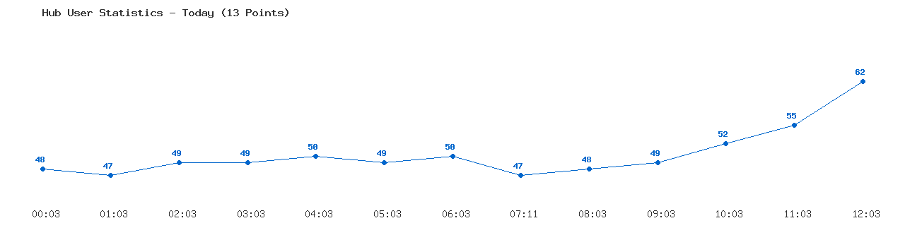 Weekly Hub Statistics Graph
