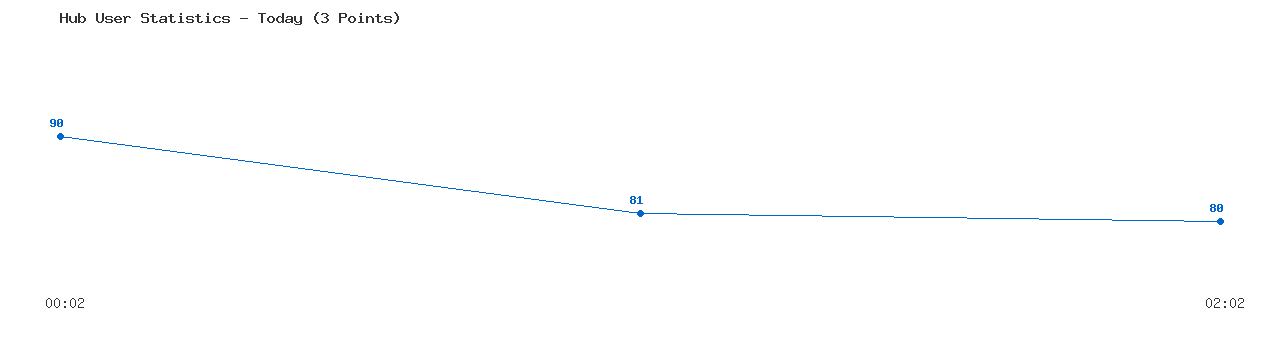 Weekly Hub Statistics Graph