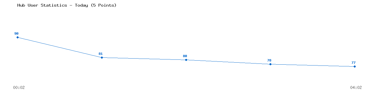 Weekly Hub Statistics Graph