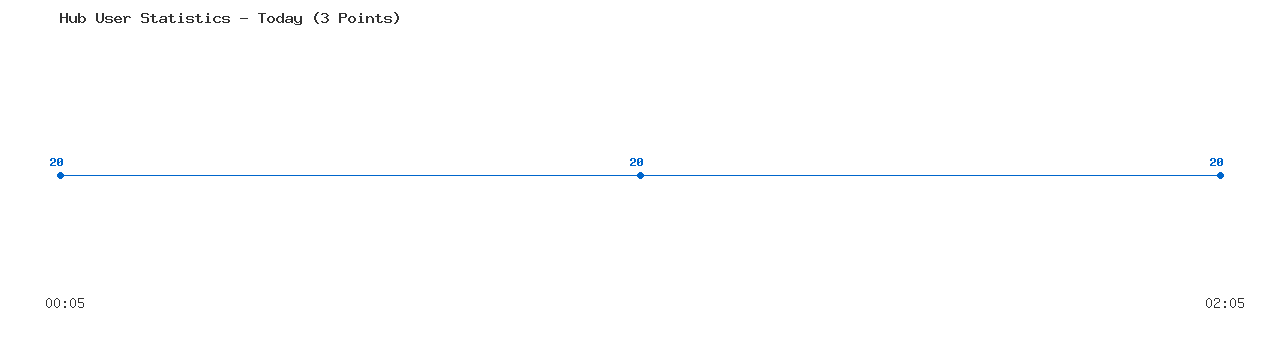 Weekly Hub Statistics Graph