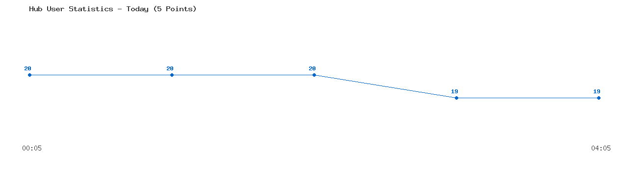 Weekly Hub Statistics Graph