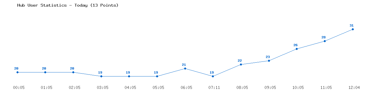 Weekly Hub Statistics Graph