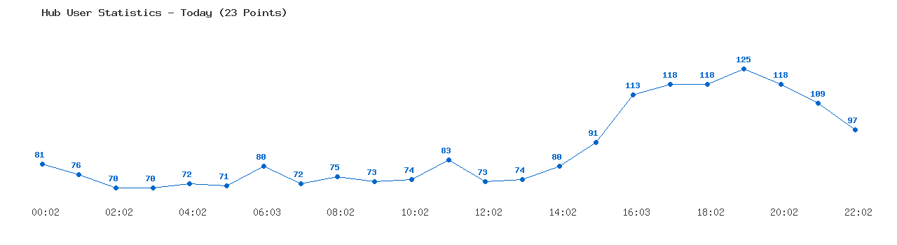 Weekly Hub Statistics Graph