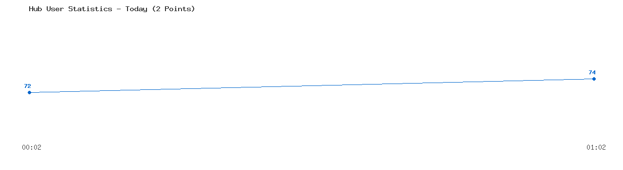 Weekly Hub Statistics Graph