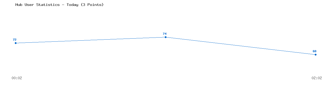 Weekly Hub Statistics Graph