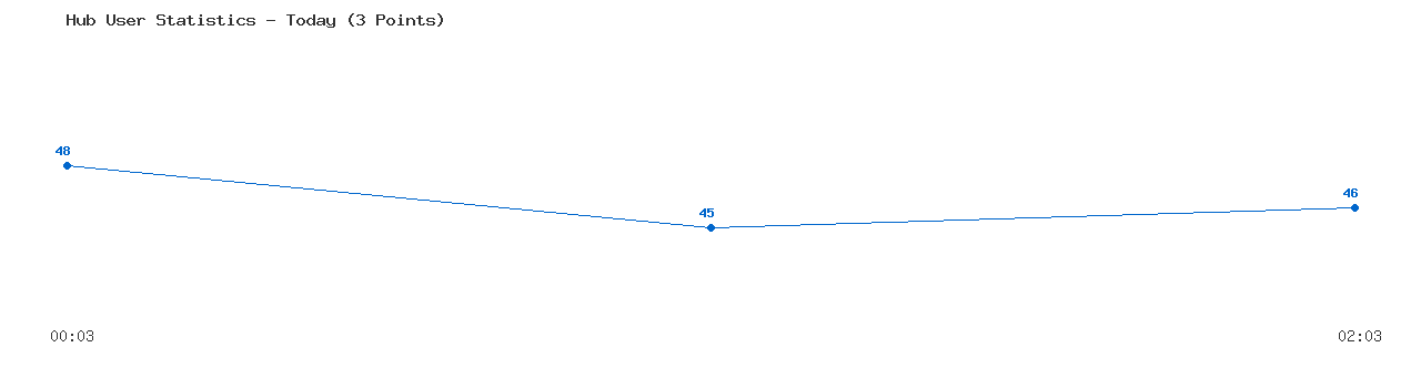 Weekly Hub Statistics Graph