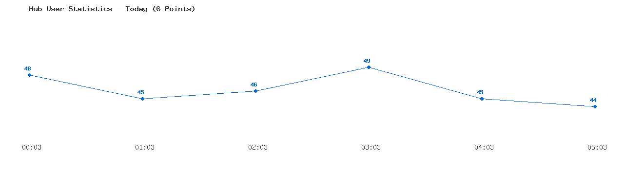 Weekly Hub Statistics Graph