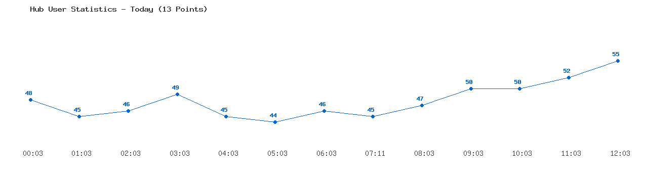 Weekly Hub Statistics Graph