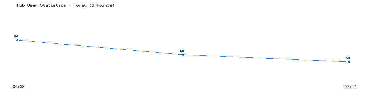 Weekly Hub Statistics Graph