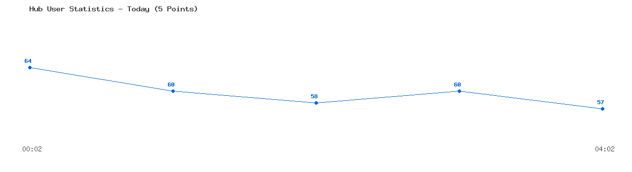 Weekly Hub Statistics Graph