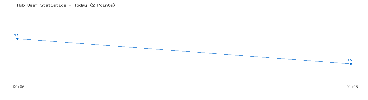 Weekly Hub Statistics Graph