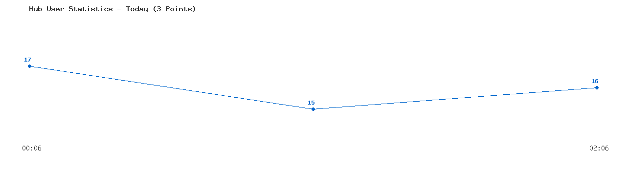 Weekly Hub Statistics Graph
