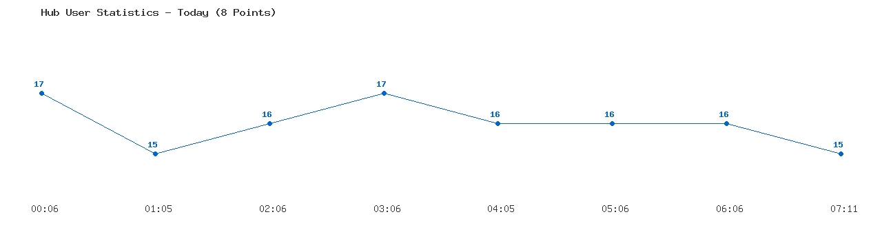 Weekly Hub Statistics Graph