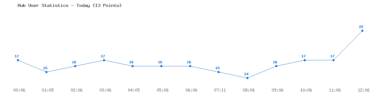 Weekly Hub Statistics Graph