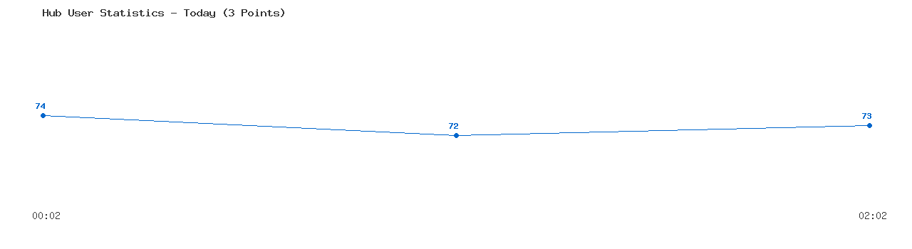 Weekly Hub Statistics Graph