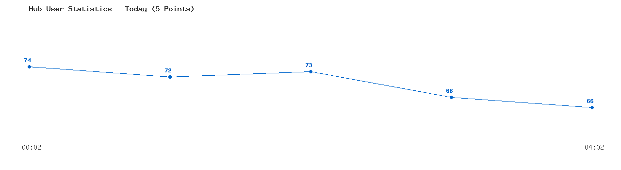 Weekly Hub Statistics Graph