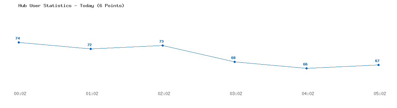 Weekly Hub Statistics Graph