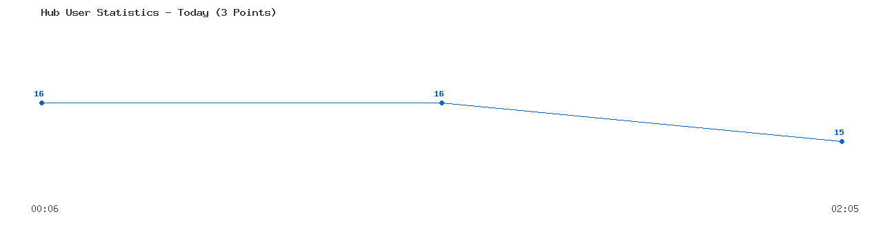 Weekly Hub Statistics Graph