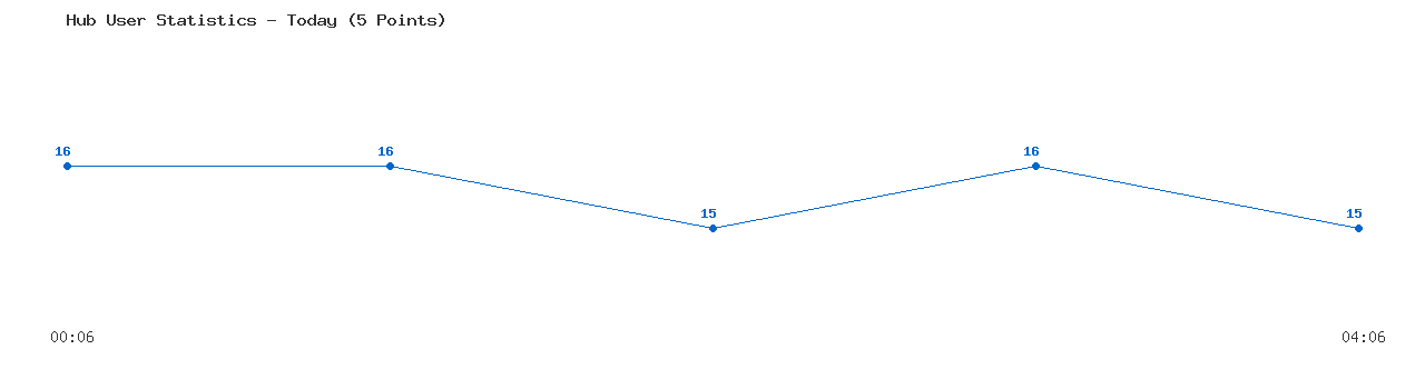 Weekly Hub Statistics Graph