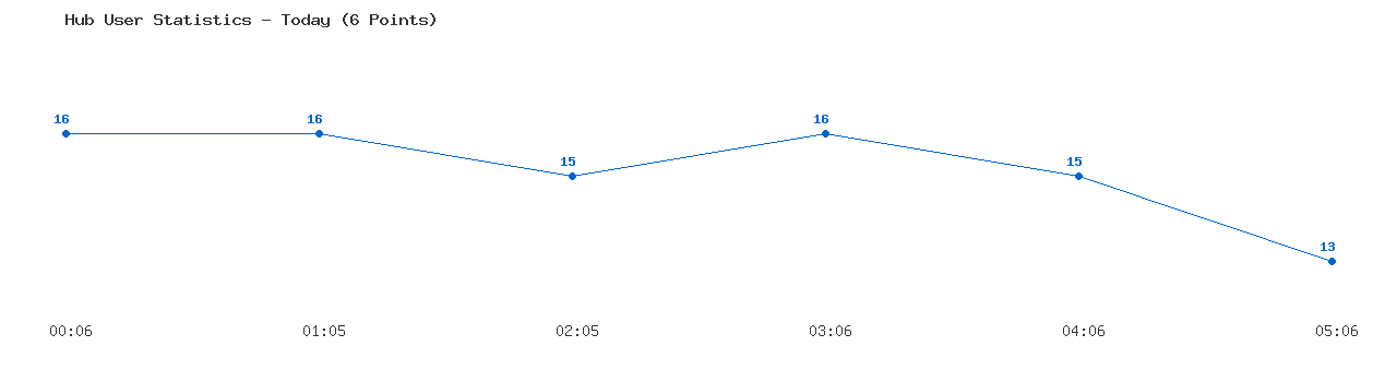 Weekly Hub Statistics Graph