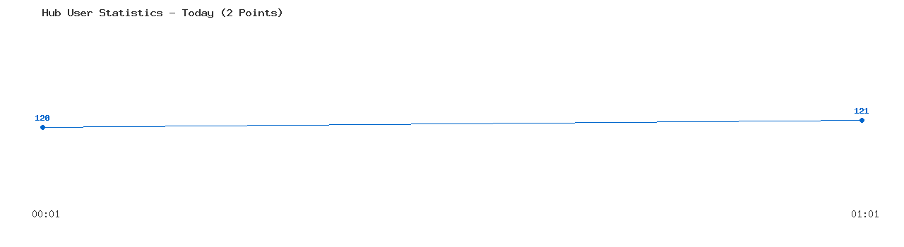 Weekly Hub Statistics Graph