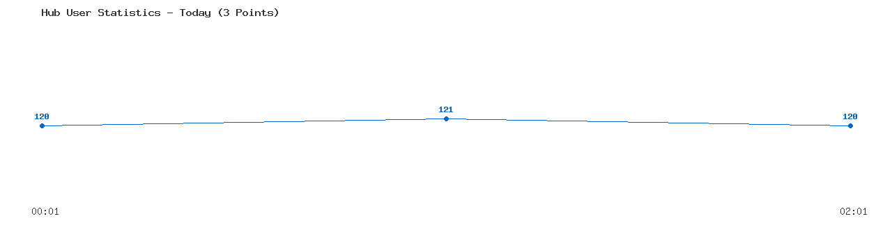 Weekly Hub Statistics Graph