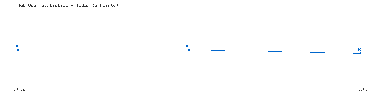Weekly Hub Statistics Graph