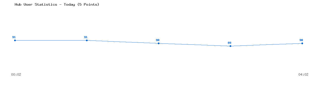 Weekly Hub Statistics Graph