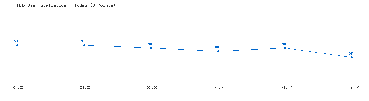 Weekly Hub Statistics Graph