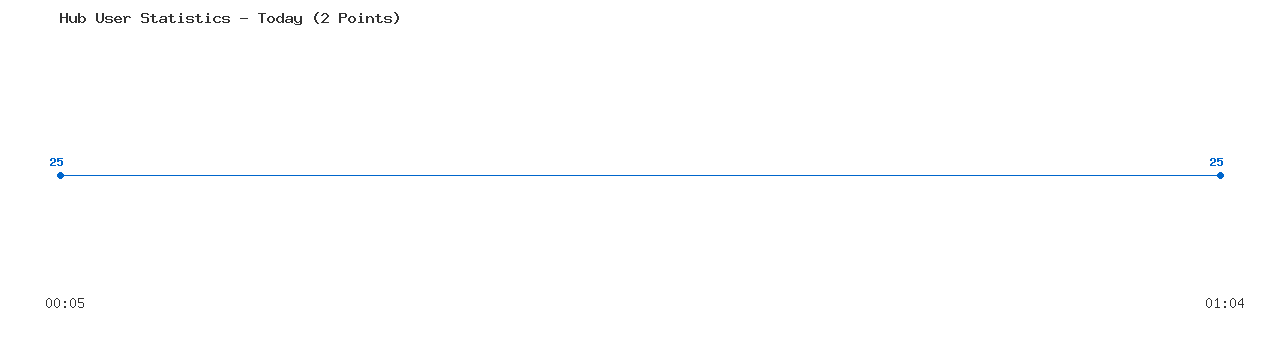 Weekly Hub Statistics Graph