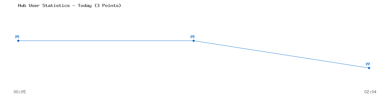 Weekly Hub Statistics Graph