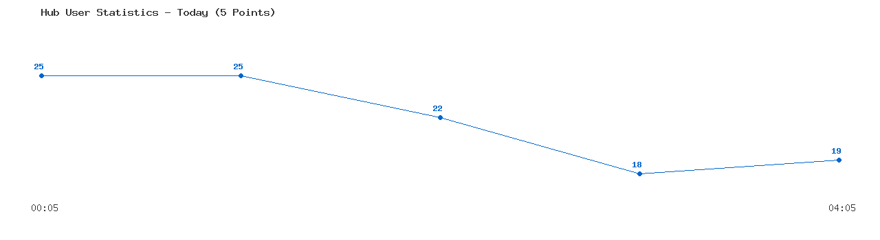 Weekly Hub Statistics Graph