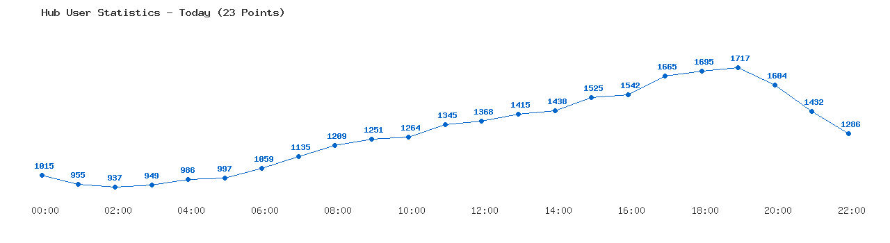Weekly Hub Statistics Graph