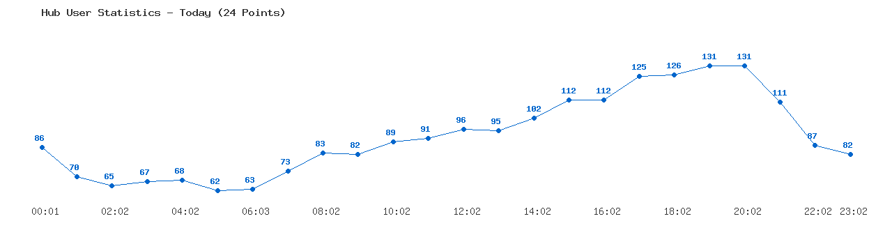 Weekly Hub Statistics Graph