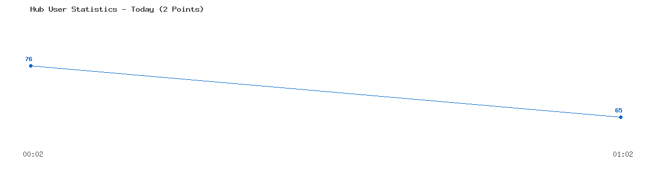 Weekly Hub Statistics Graph