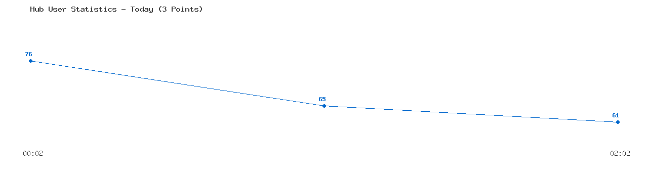 Weekly Hub Statistics Graph