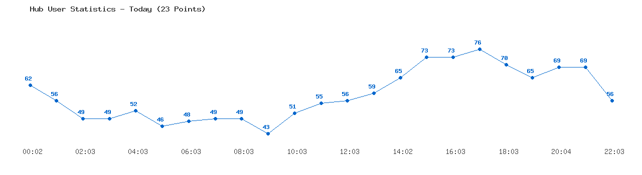 Weekly Hub Statistics Graph