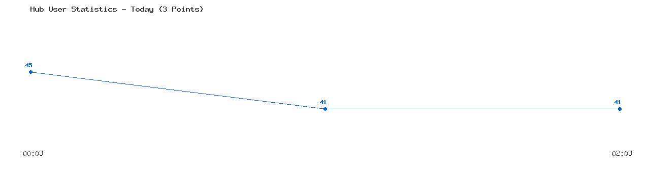 Weekly Hub Statistics Graph