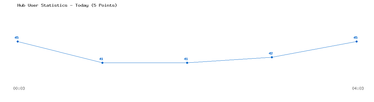 Weekly Hub Statistics Graph