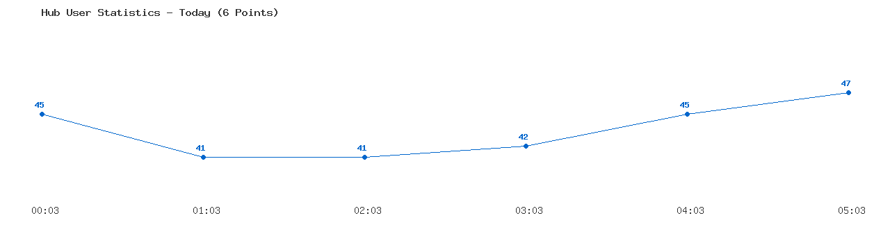 Weekly Hub Statistics Graph