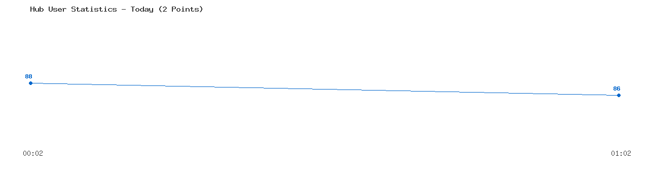 Weekly Hub Statistics Graph